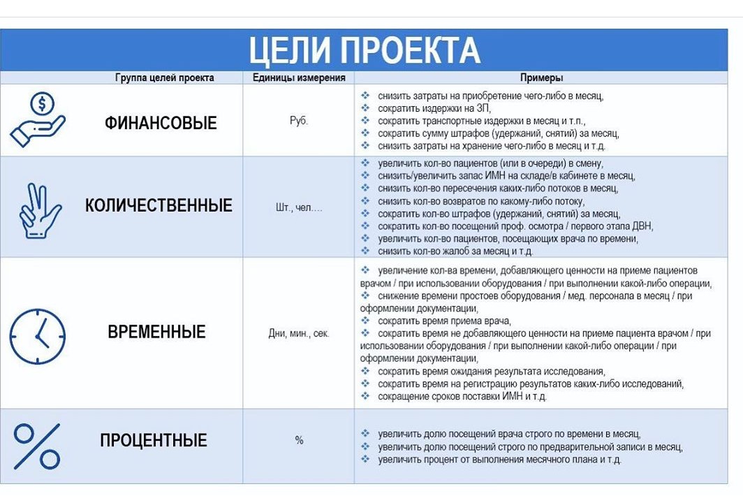 Цель проекта должна иметь измеримые количественные показатели потому что