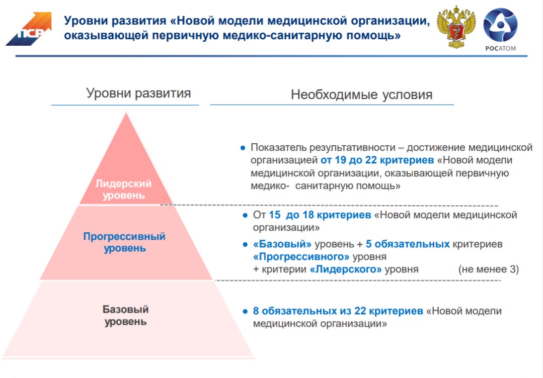 Уровни учреждений. Критерии новой модели медицинской организации оказывающей. Новая модель медицинской организации. Новая модель организации оказания медицинской помощи. Модели организации первичной медико санитарной помощи.